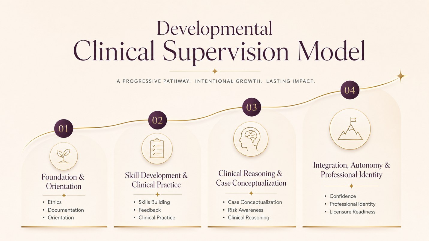 Developmental Clinical Supervision Model infographic: 1 Foundation & Orientation (ethics, documentation, orientation); 2 Skill Development & Clinical Practice (skills building, feedback, clinical practice); 3 Clinical Reasoning & Case Conceptualization (case conceptualization, risk awareness, clinical reasoning); 4 Integration, Autonomy & Professional Identity (confidence, professional identity, licensure readiness)